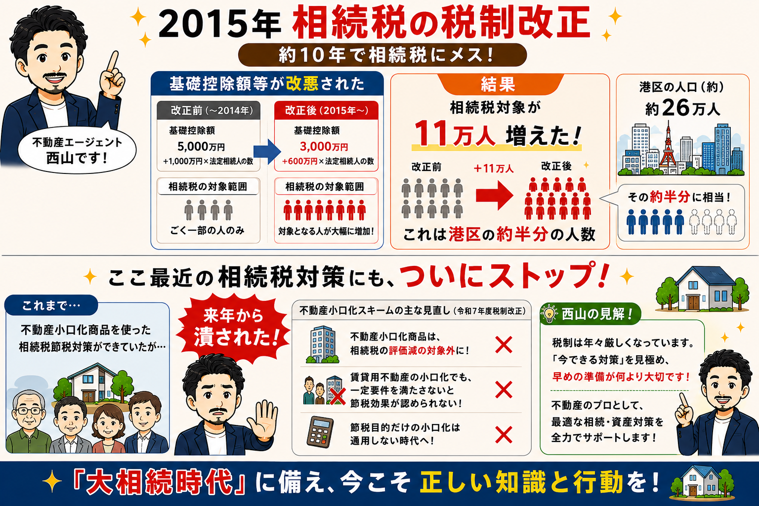 2015年相続税の税制改正。基礎控除の引き下げで相続税対象者が11万人増加。港区の人口の約半分に相当。不動産小口化スキームによる節税策も見直しの対象に。