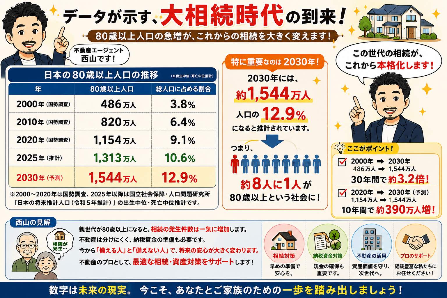 データが示す大相続時代の到来。80歳以上人口は2030年に約1,544万人、総人口の12.9%、8人に1人が80歳以上になる社会へ。